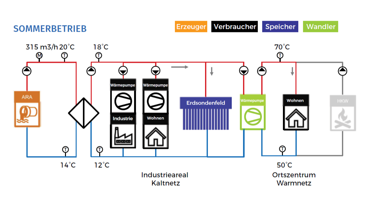 Thermisches Netz Herisau Sommerbetrieb