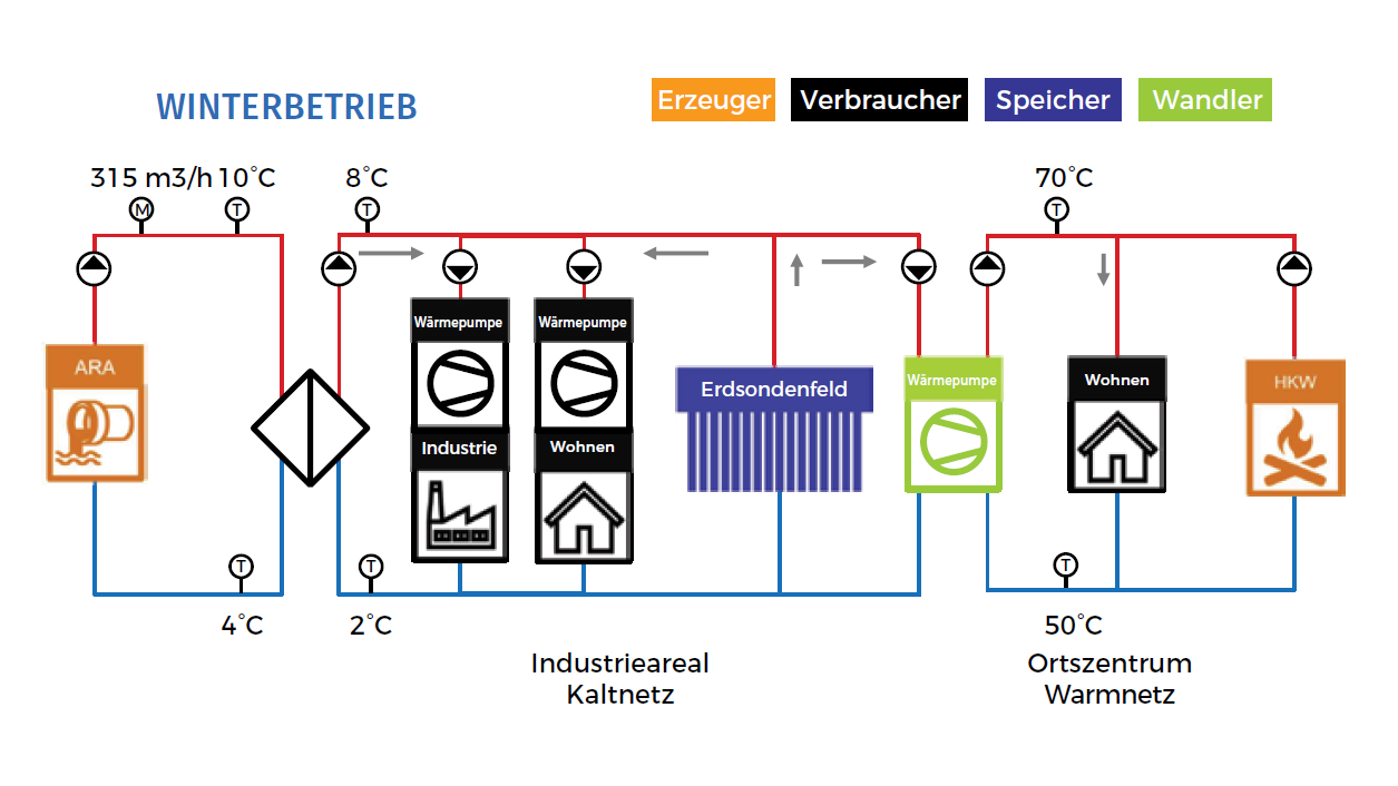Thermisches Netz Herisau Winterbetrieb