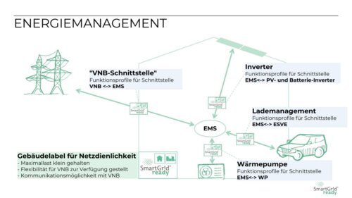Energiemanagement